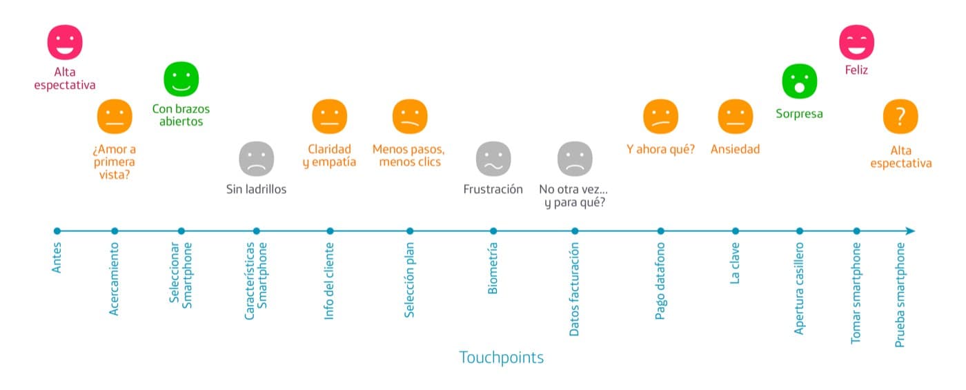 Emotional journey map